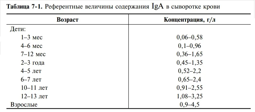 Нормы lgA